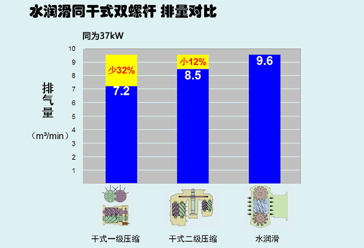 水润滑无油与干式无油空压机  对比.jpg